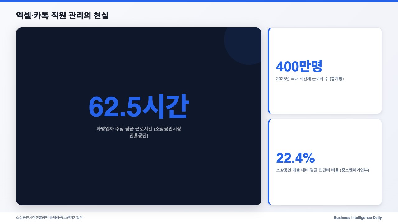 엑셀·카톡 직원 관리의 현실