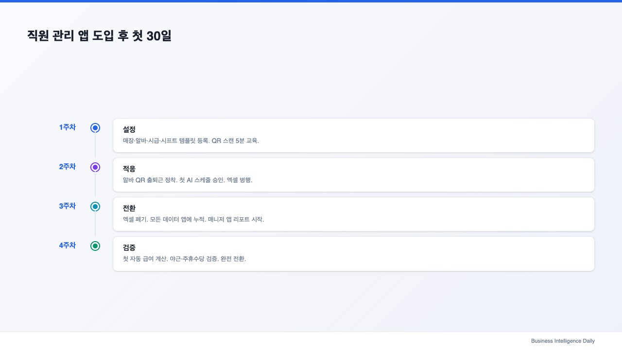직원 관리 앱 도입 후 첫 30일