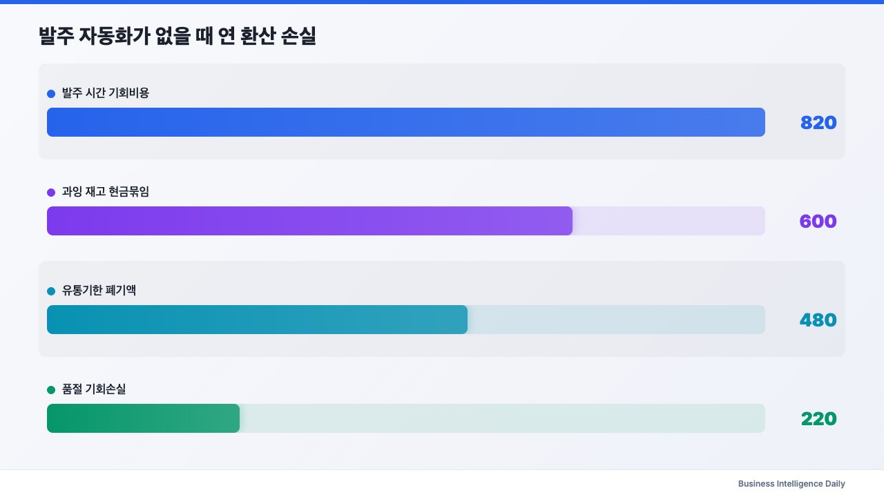 발주 자동화가 없을 때 연 환산 손실