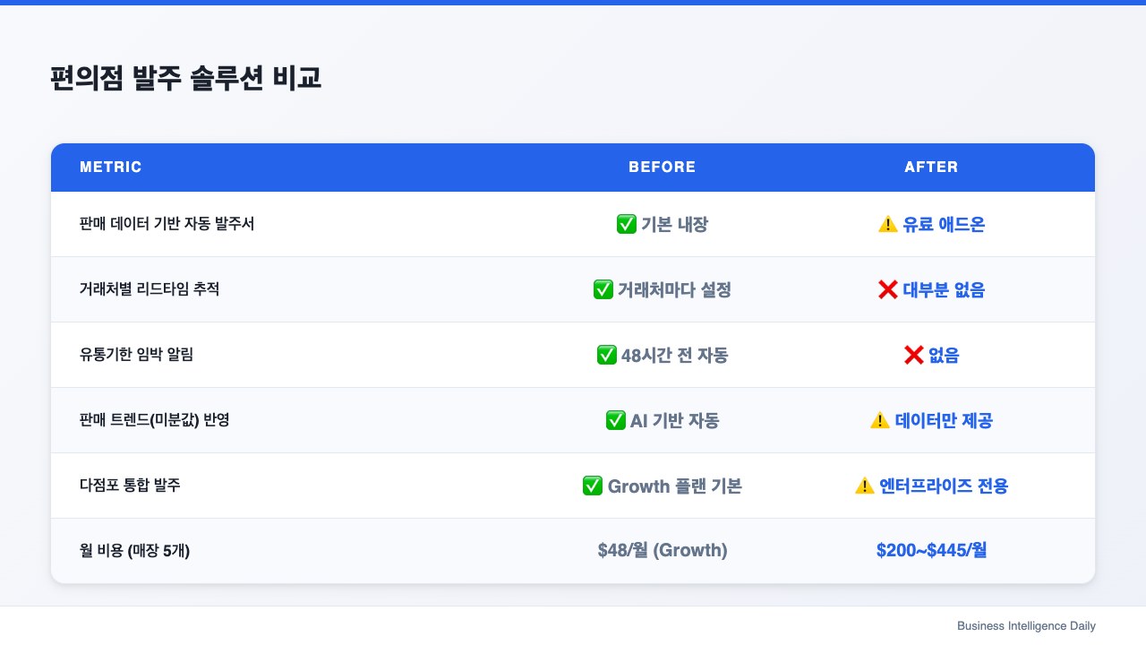 편의점 발주 솔루션 비교