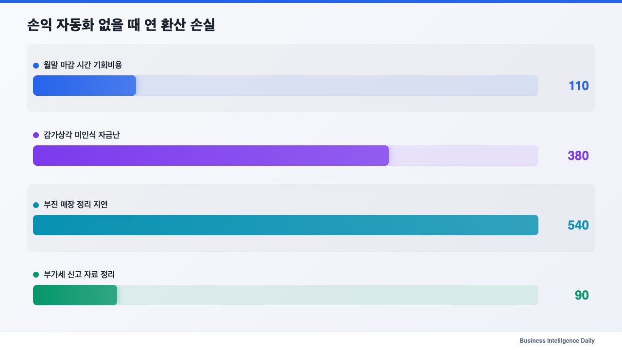 손익 자동화 없을 때 연 환산 손실