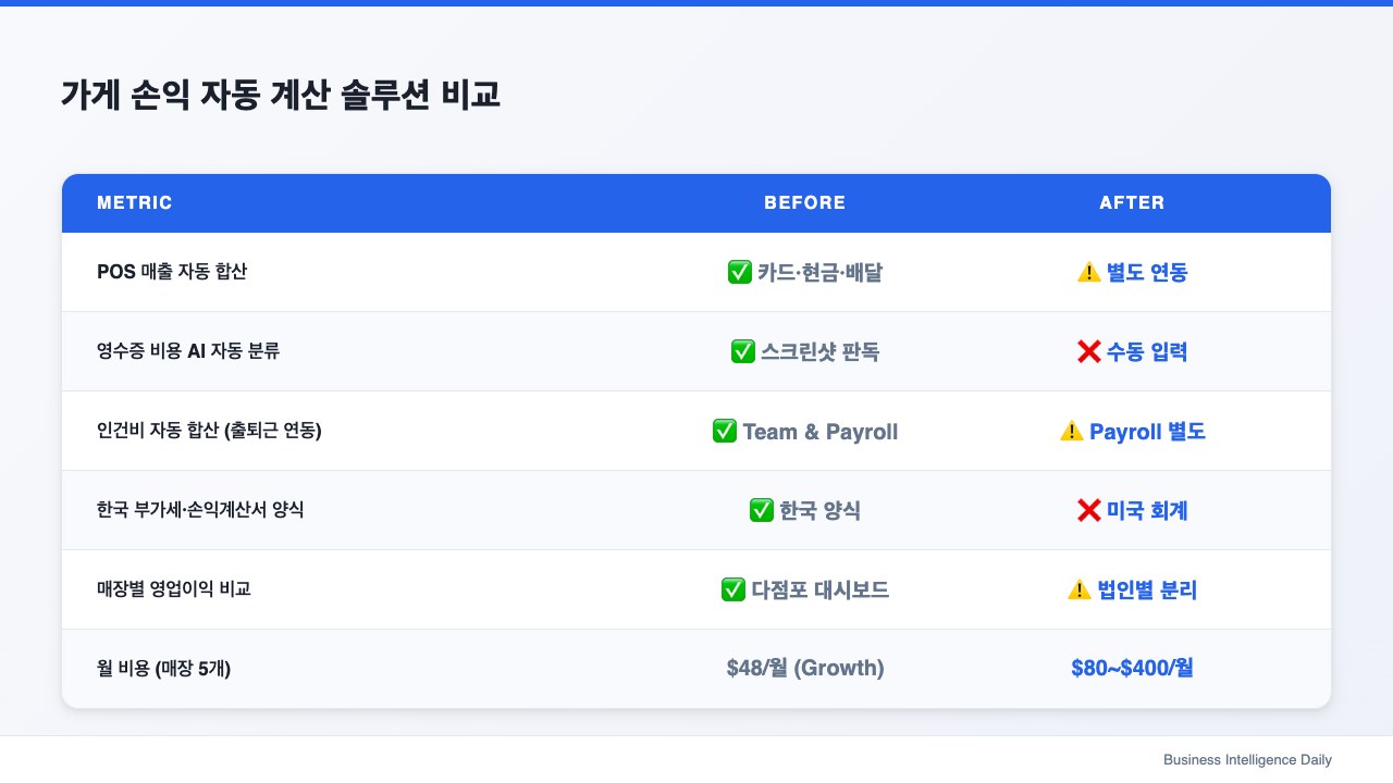 가게 손익 자동 계산 솔루션 비교