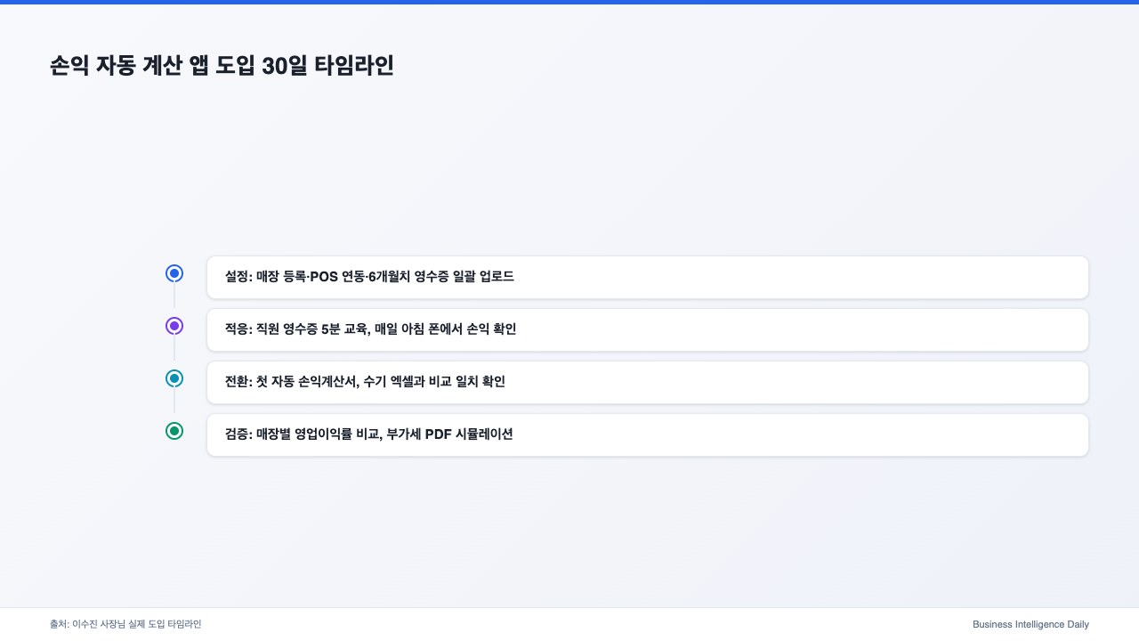 손익 자동 계산 앱 도입 30일 타임라인