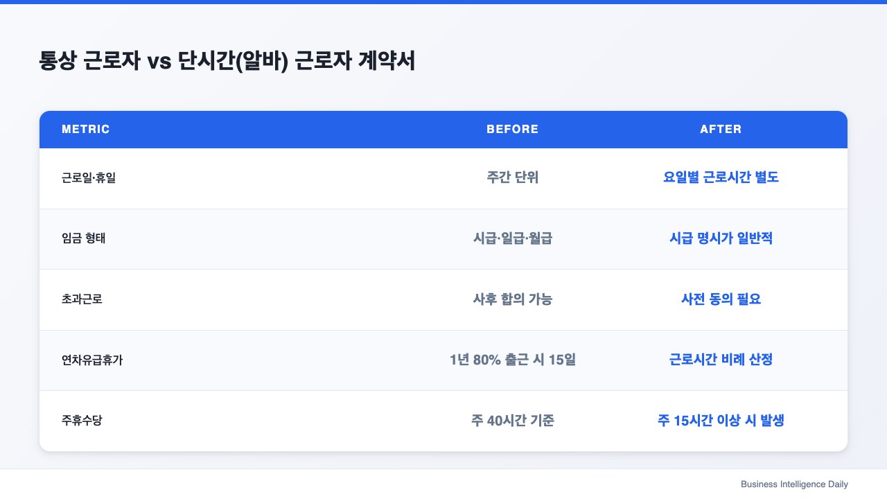 통상 근로자 vs 단시간(알바) 근로자 계약서