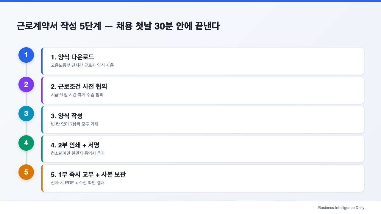 근로계약서 작성 5단계 — 채용 첫날 30분 안에 끝낸다