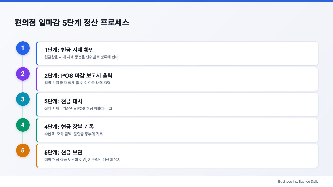 편의점 일마감 5단계 정산 프로세스