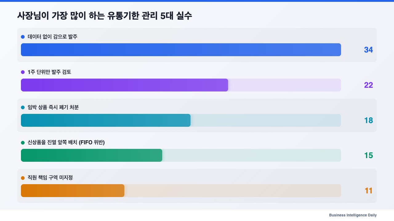 사장님이 가장 많이 하는 유통기한 관리 5대 실수