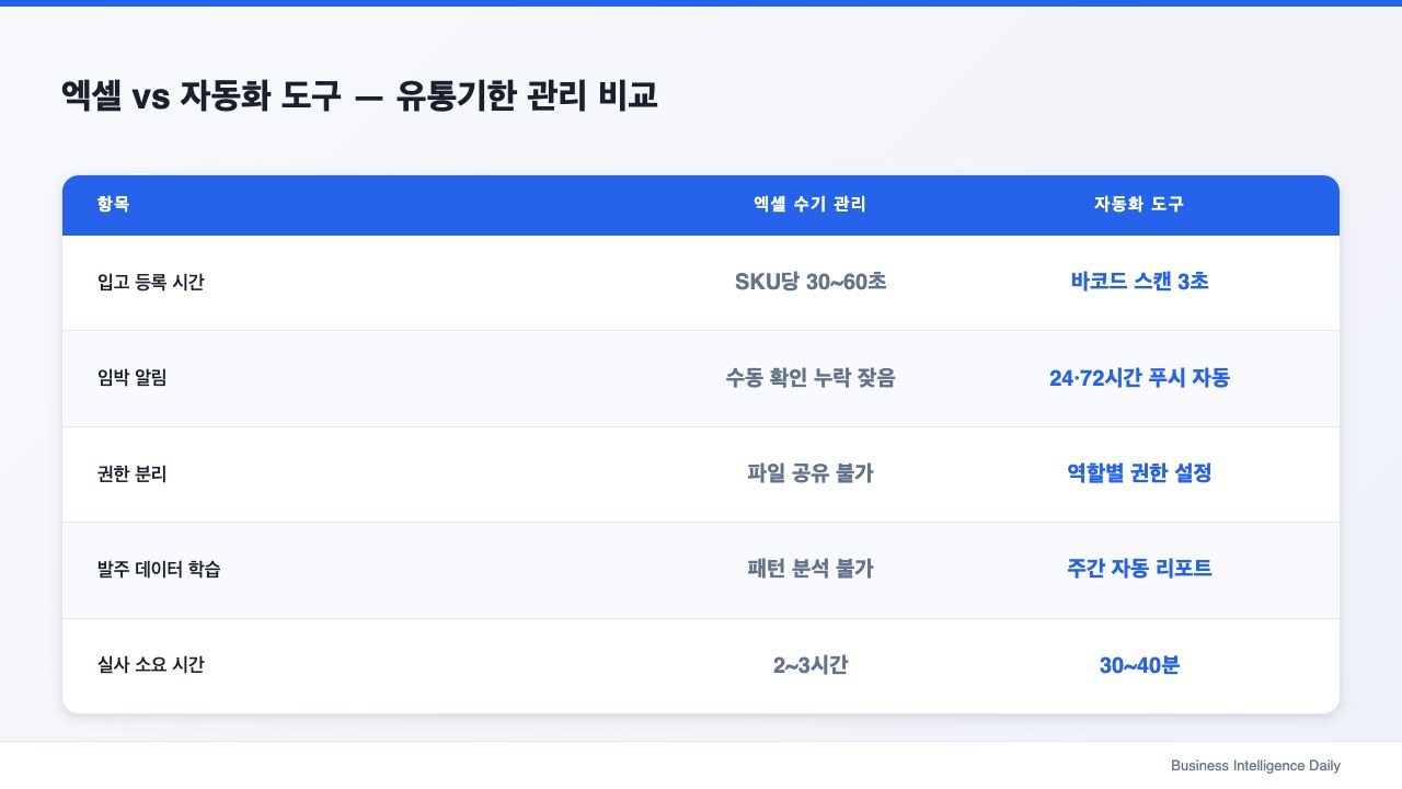 엑셀 vs 자동화 도구 — 유통기한 관리 비교