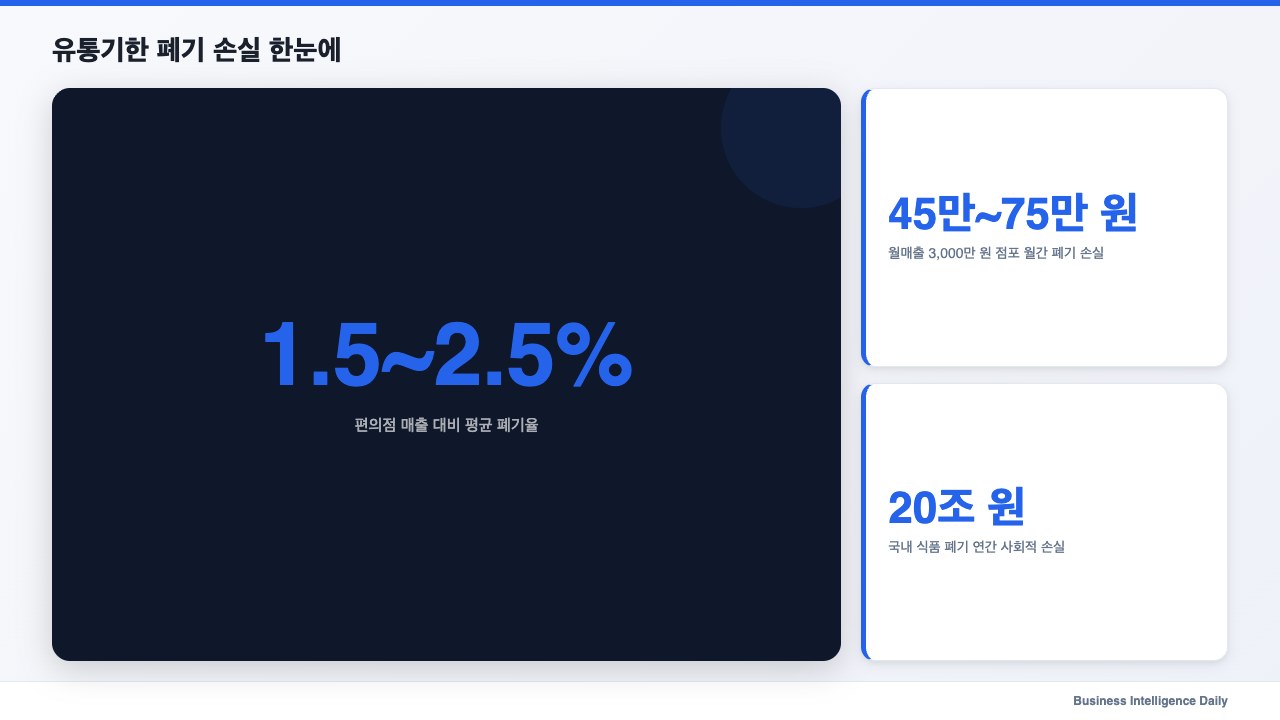 유통기한 폐기 손실 한눈에