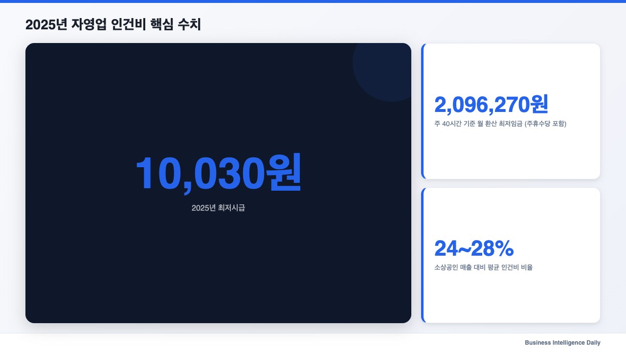 2025년 자영업 인건비 핵심 수치