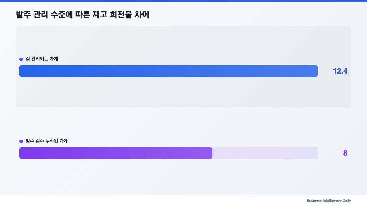 발주 관리 수준에 따른 재고 회전율 차이
