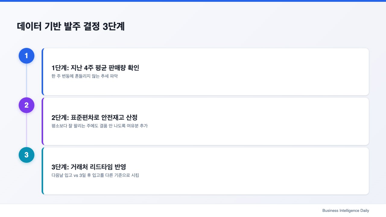 데이터 기반 발주 결정 3단계