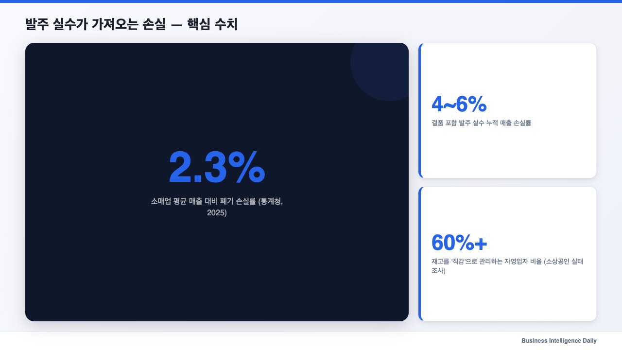 발주 실수가 가져오는 손실 — 핵심 수치