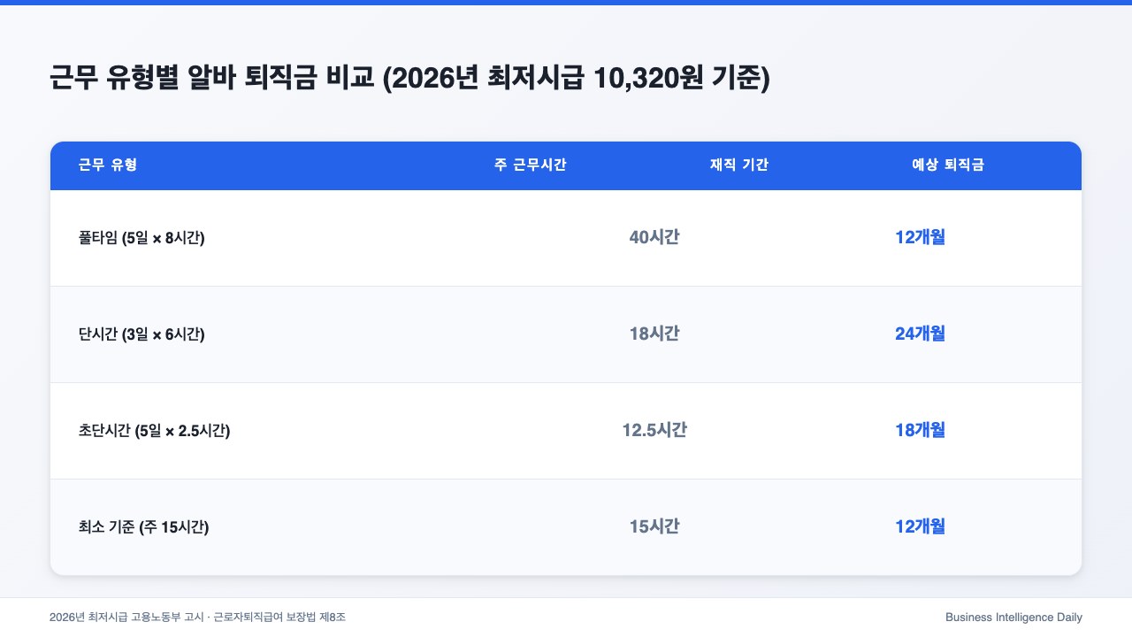 근무 유형별 알바 퇴직금 비교 (2026년 최저시급 10,320원 기준)