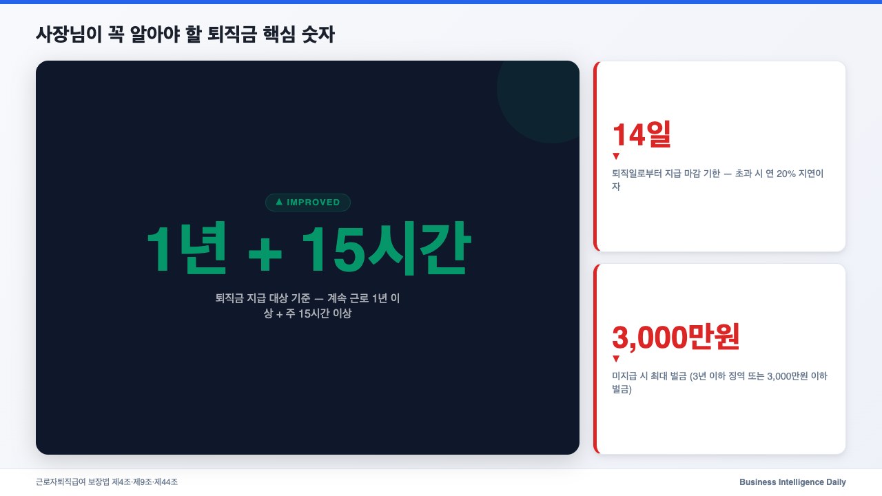 사장님이 꼭 알아야 할 퇴직금 핵심 숫자