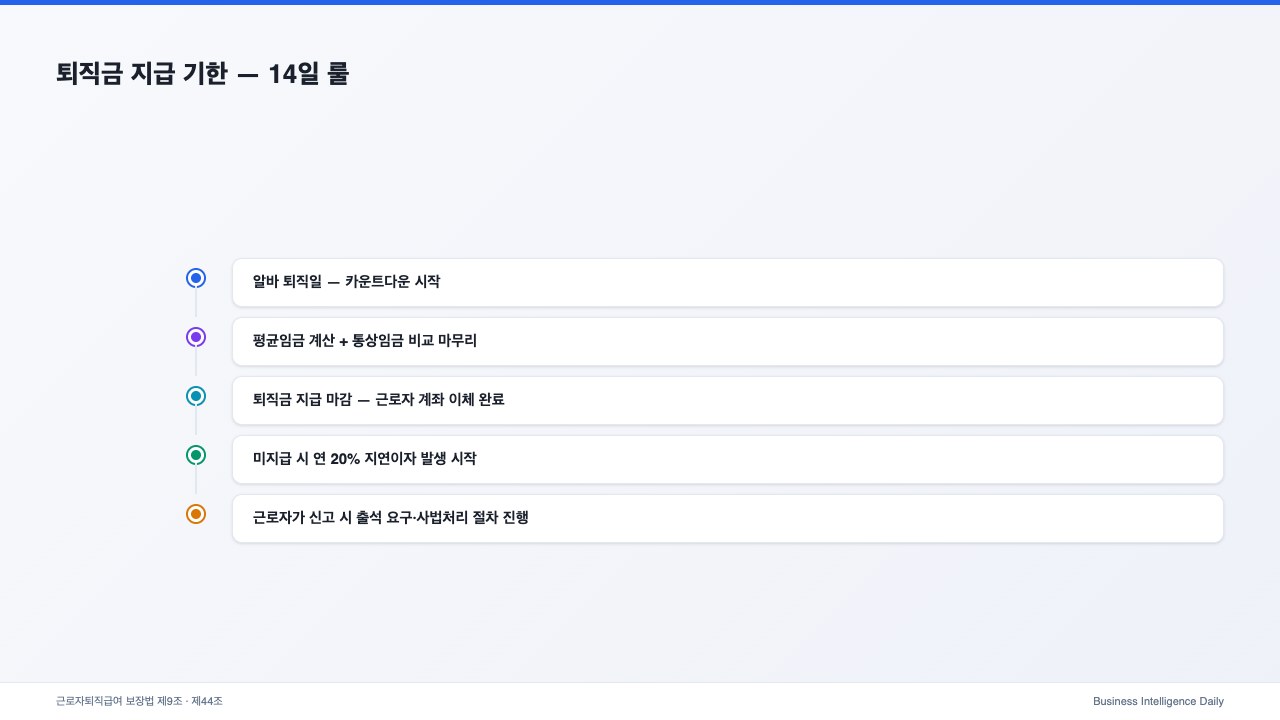 퇴직금 지급 기한 — 14일 룰