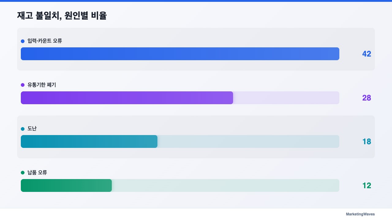 재고 불일치, 원인별 비율