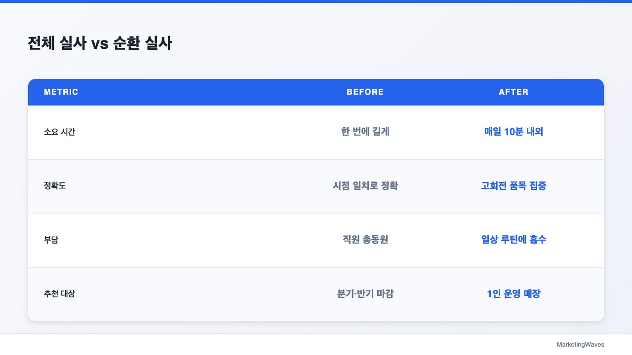 전체 실사 vs 순환 실사