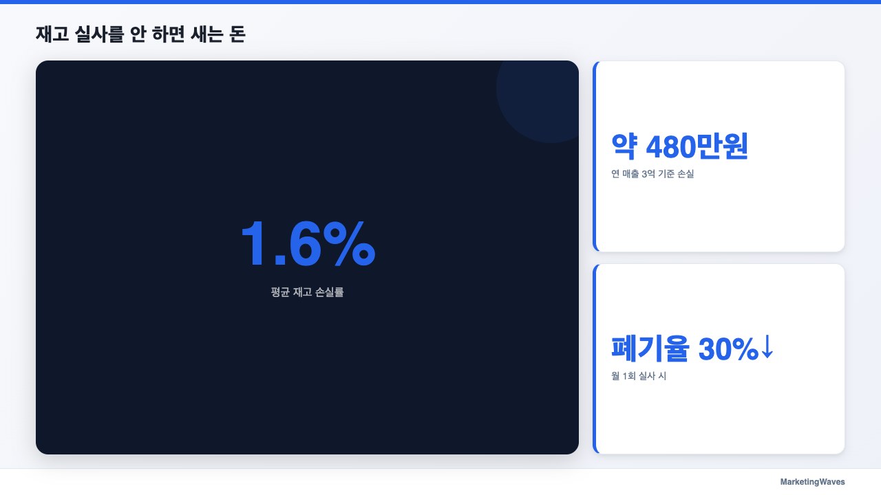 재고 실사를 안 하면 새는 돈