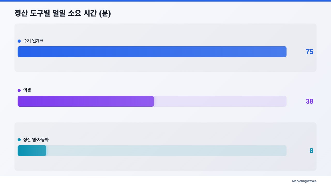 정산 도구별 일일 소요 시간 (분)