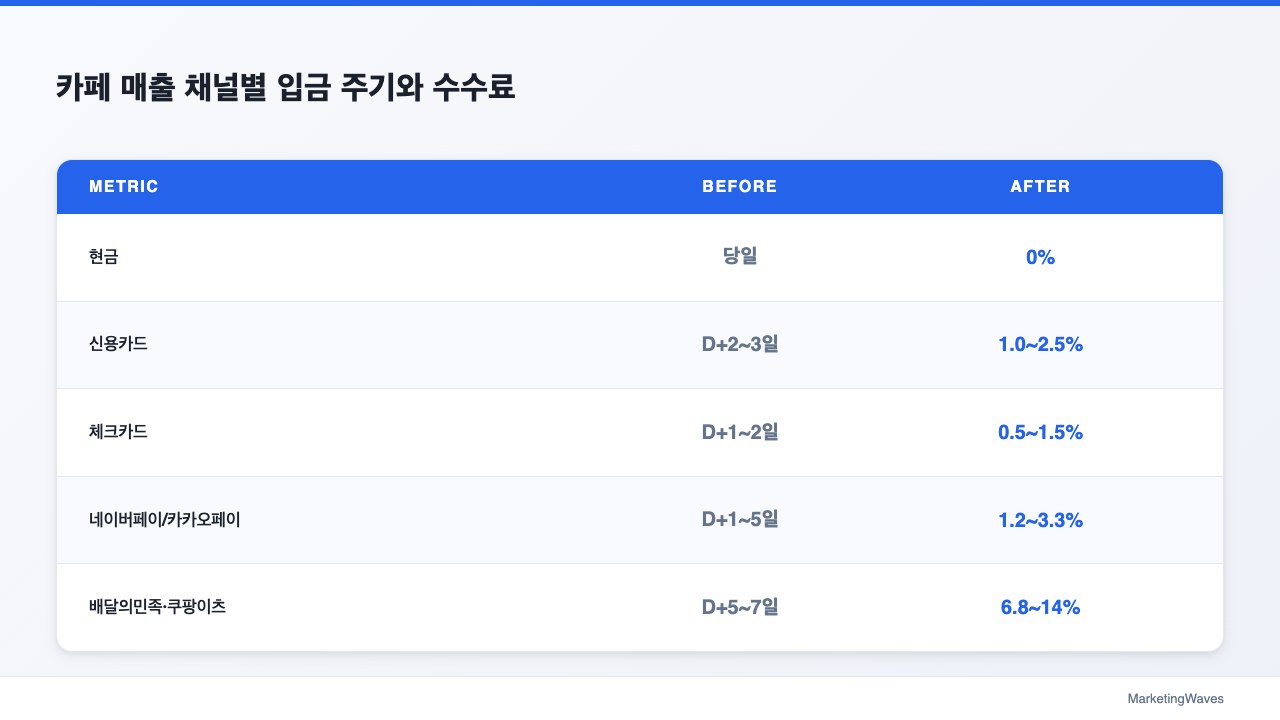 카페 매출 채널별 입금 주기와 수수료