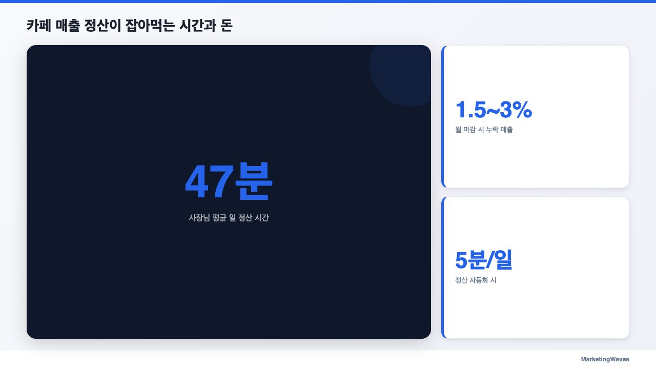 카페 매출 정산이 잡아먹는 시간과 돈