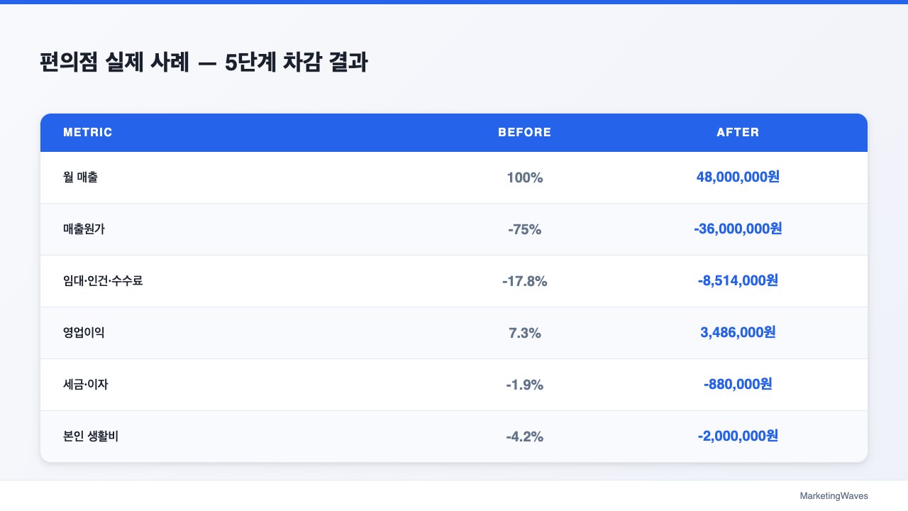 편의점 실제 사례 — 5단계 차감 결과