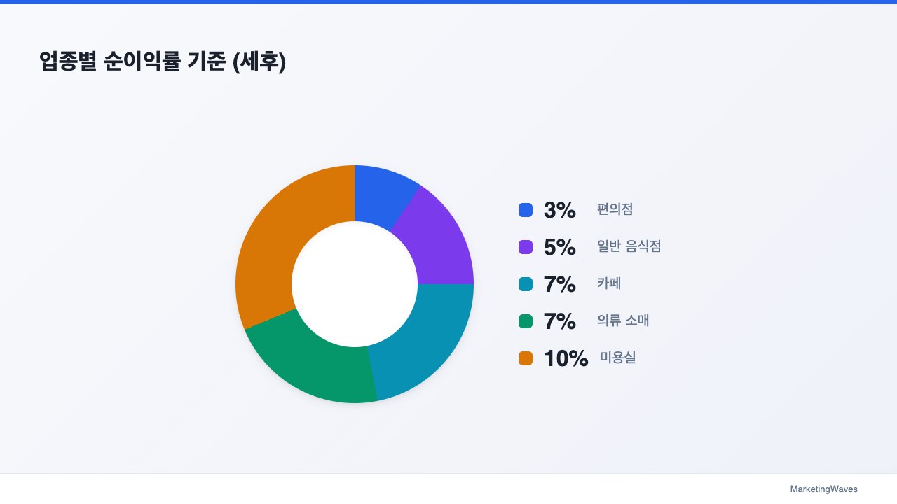 업종별 순이익률 기준 (세후)