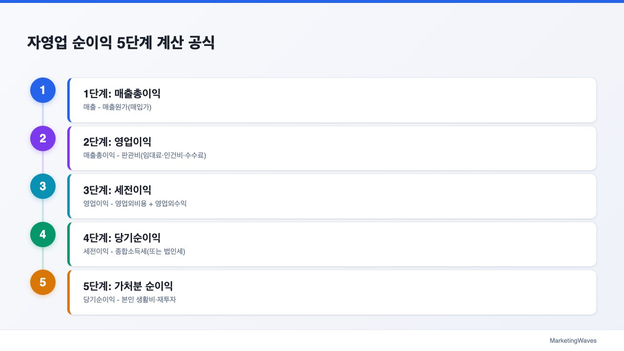 자영업 순이익 5단계 계산 공식