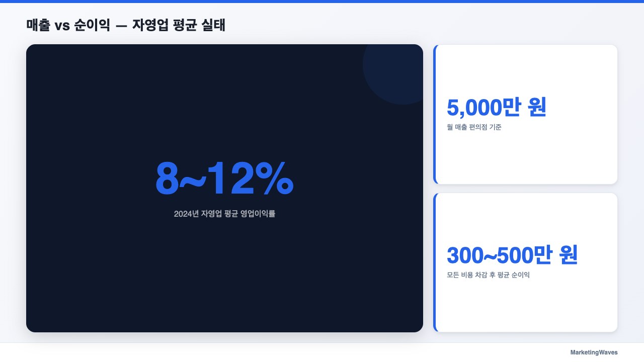 매출 vs 순이익 — 자영업 평균 실태