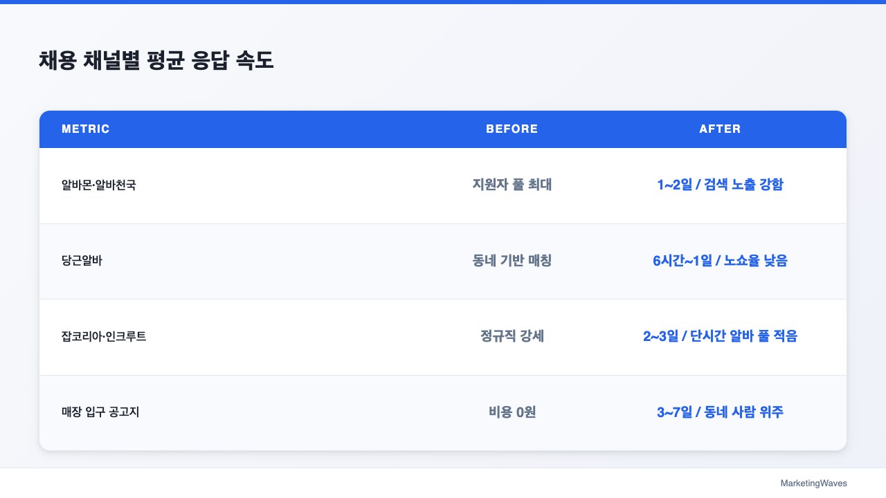 채용 채널별 평균 응답 속도