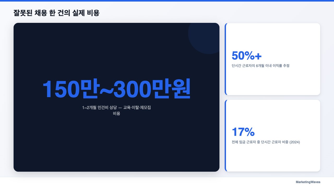 잘못된 채용 한 건의 실제 비용