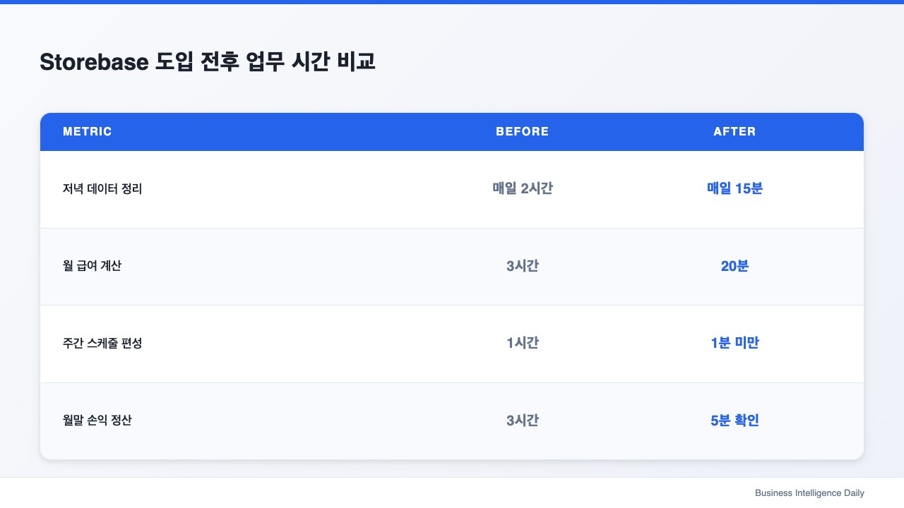 Storebase 도입 전후 업무 시간 비교