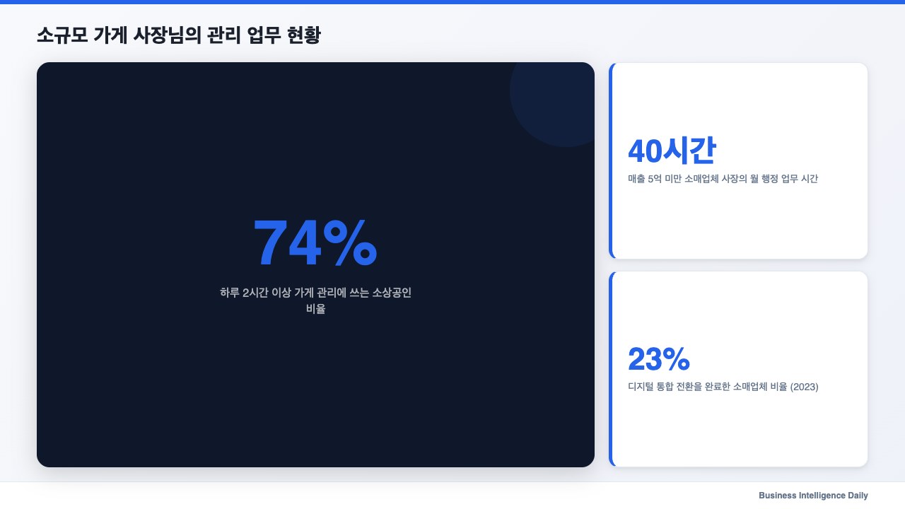 소규모 가게 사장님의 관리 업무 현황