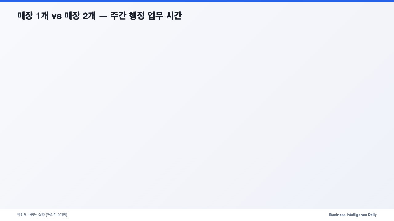 매장 1개 vs 매장 2개 — 주간 행정 업무 시간