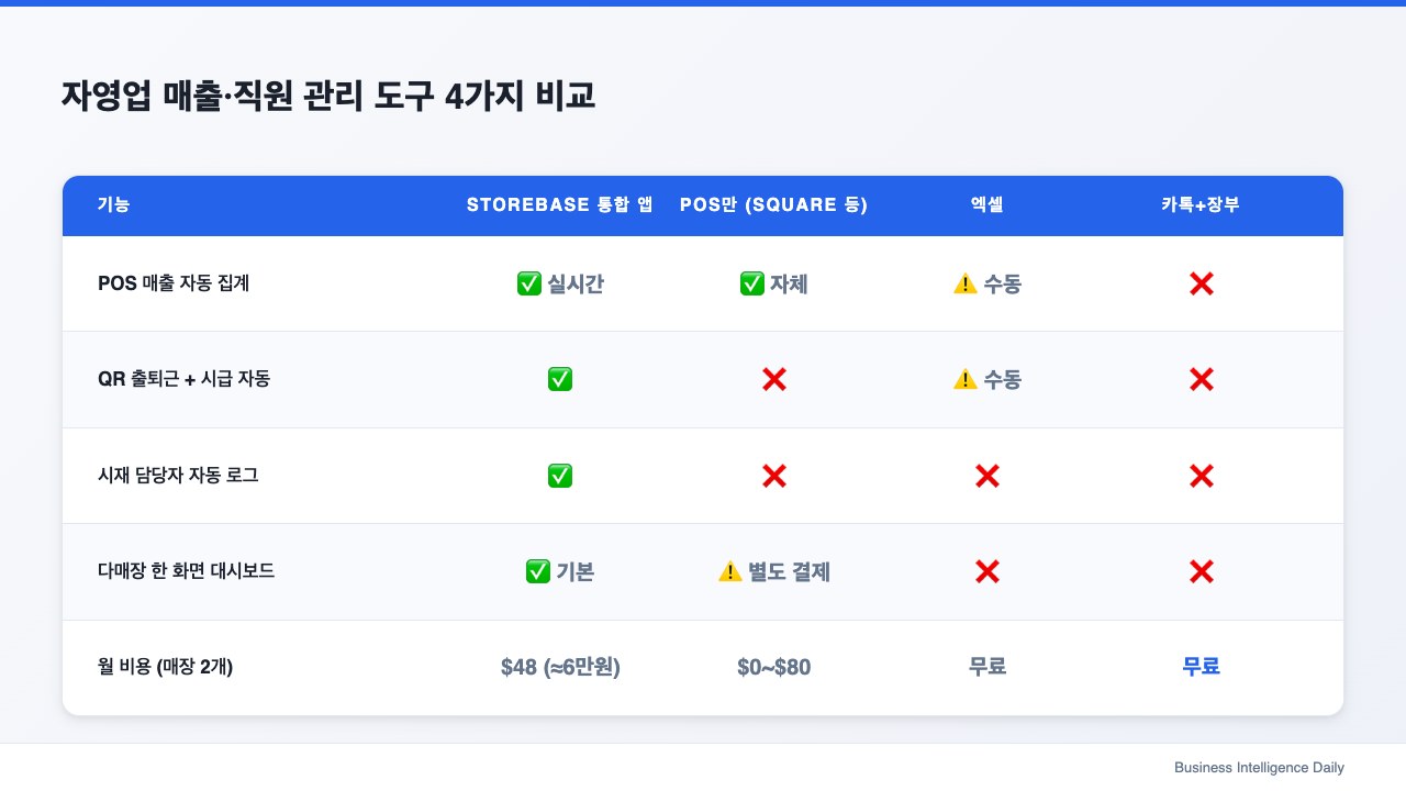 자영업 매출·직원 관리 도구 4가지 비교