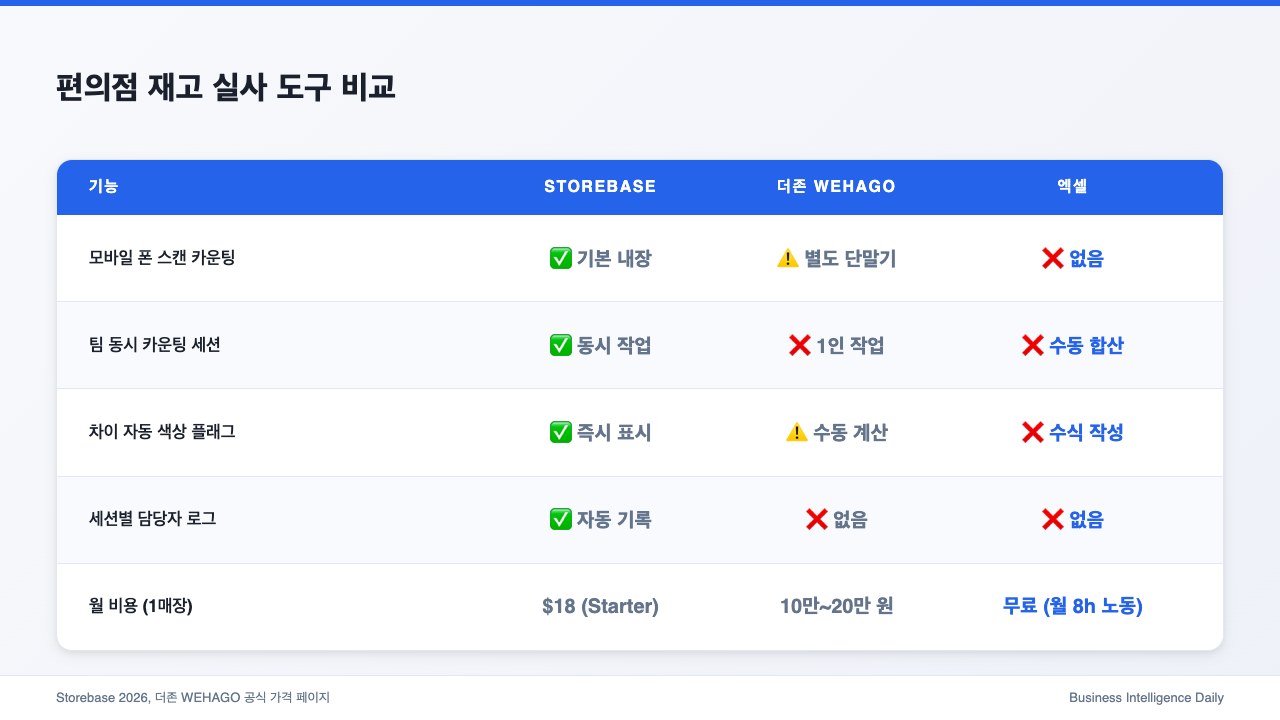 편의점 재고 실사 도구 비교