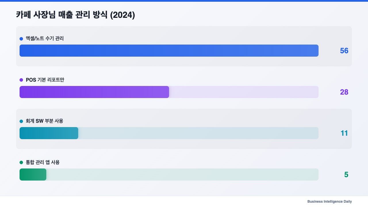 카페 사장님 매출 관리 방식 (2024)