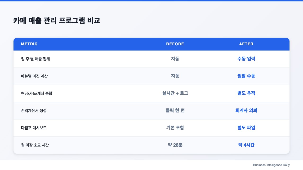 카페 매출 관리 프로그램 비교