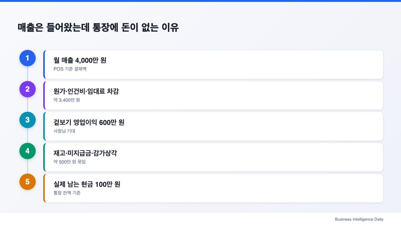 매출은 들어왔는데 통장에 돈이 없는 이유