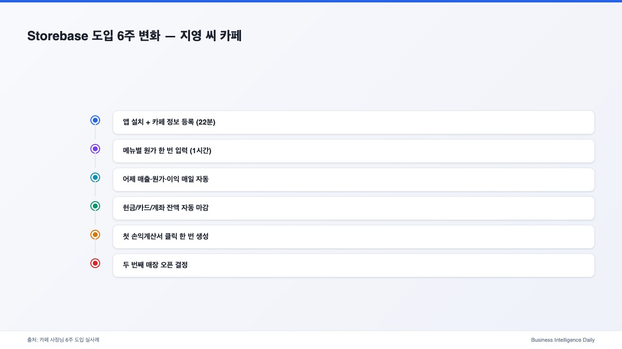 Storebase 도입 6주 변화 — 지영 씨 카페