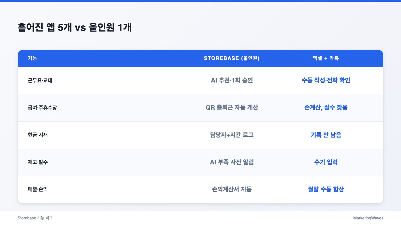 흩어진 앱 5개 vs 올인원 1개