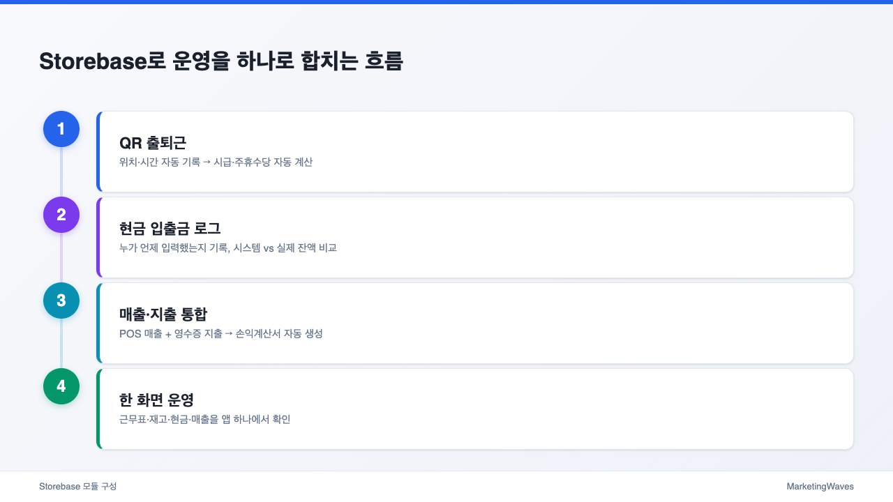 Storebase로 운영을 하나로 합치는 흐름