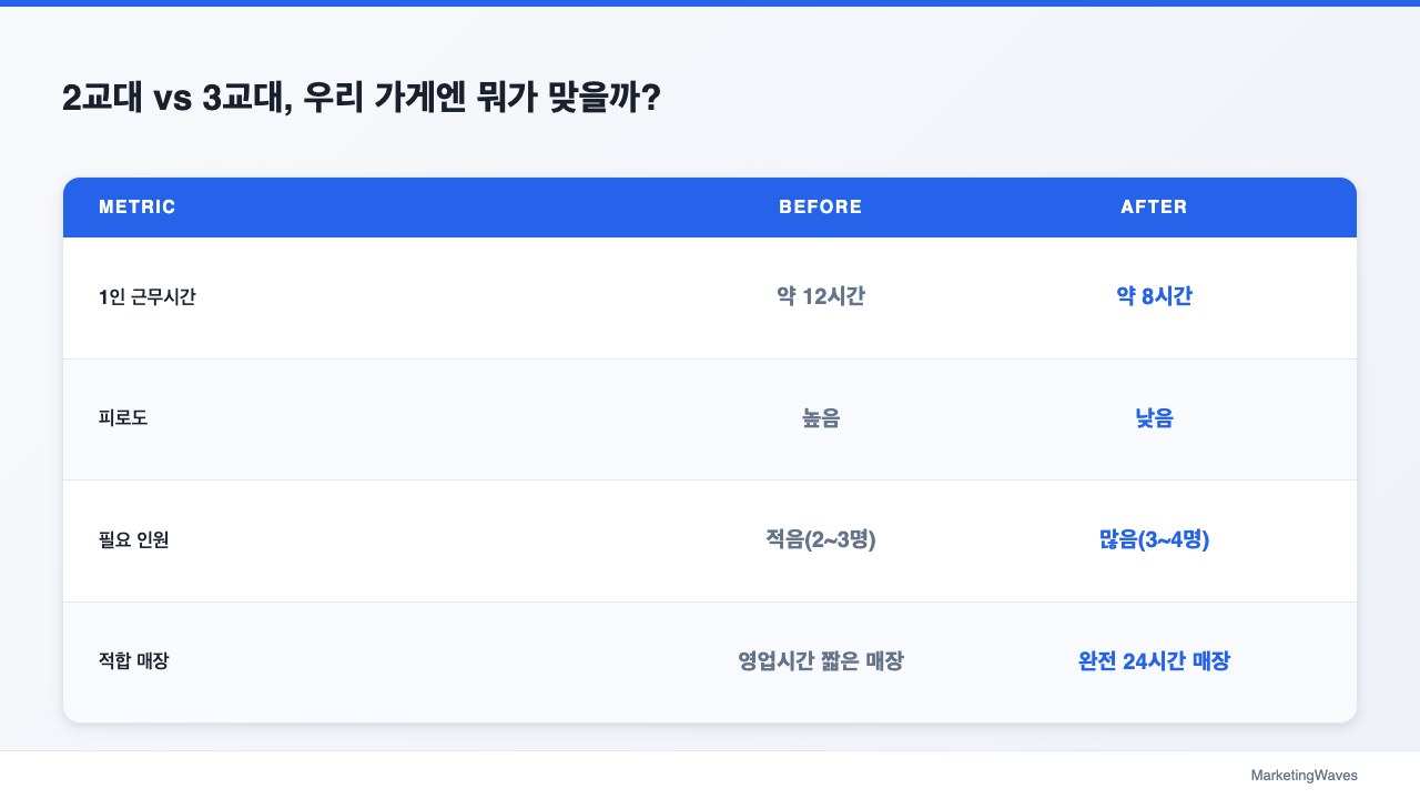 2교대 vs 3교대, 우리 가게엔 뭐가 맞을까?