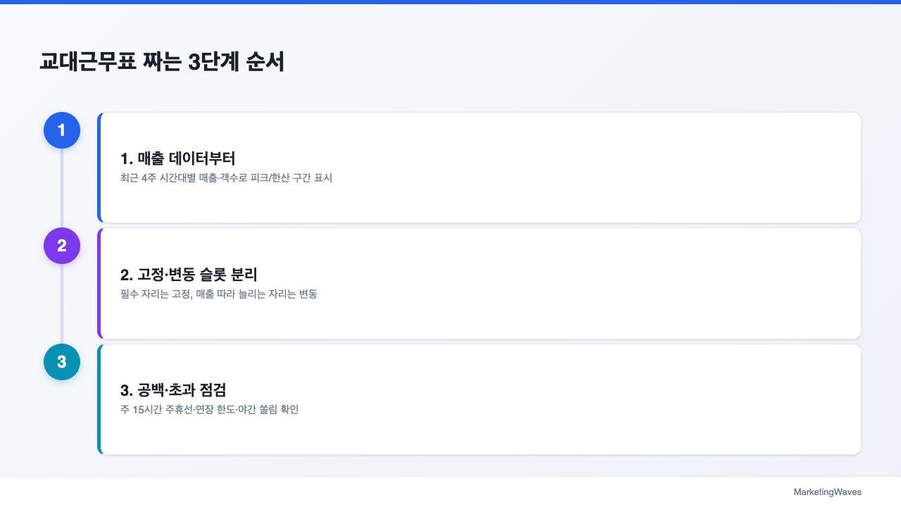 교대근무표 짜는 3단계 순서