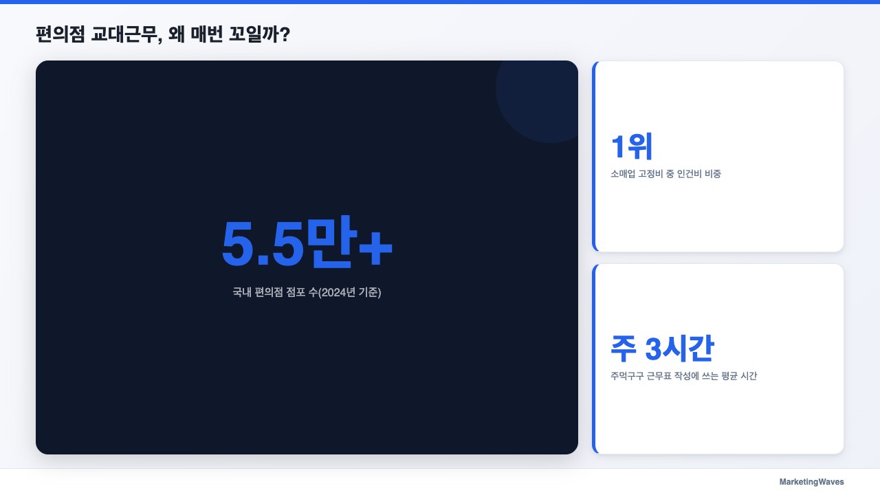 편의점 교대근무, 왜 매번 꼬일까?