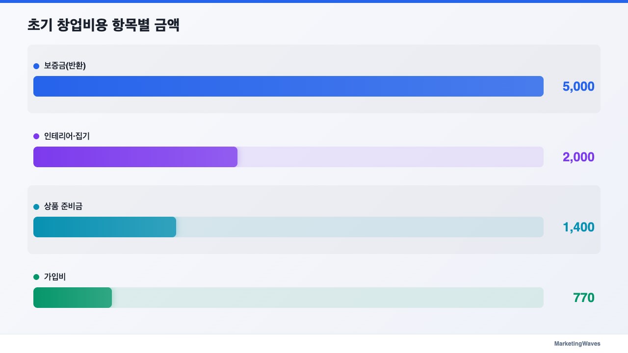 초기 창업비용 항목별 금액