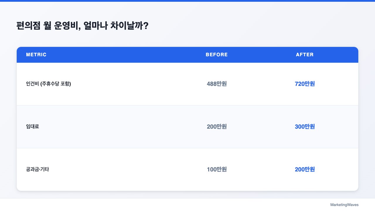 편의점 월 운영비, 얼마나 차이날까?