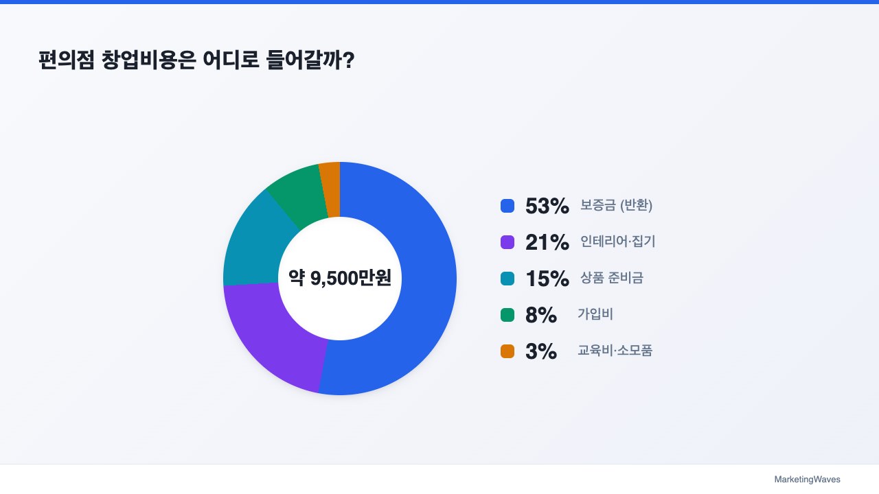 편의점 창업비용은 어디로 들어갈까?