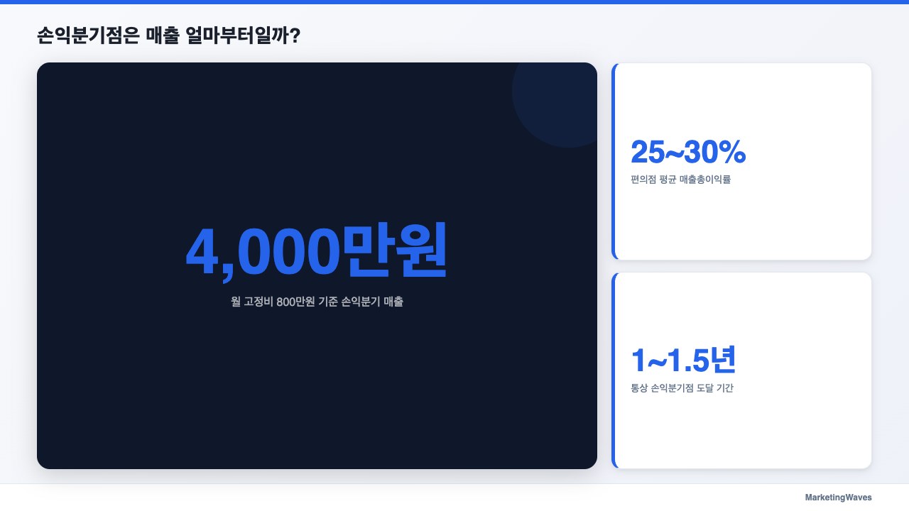 손익분기점은 매출 얼마부터일까?